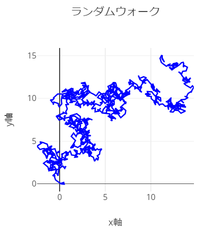 ランダムウォークのシミュレーション | 共通教科情報科「情報Ⅰ」に向けた研修資料 | あんこエデュケーション