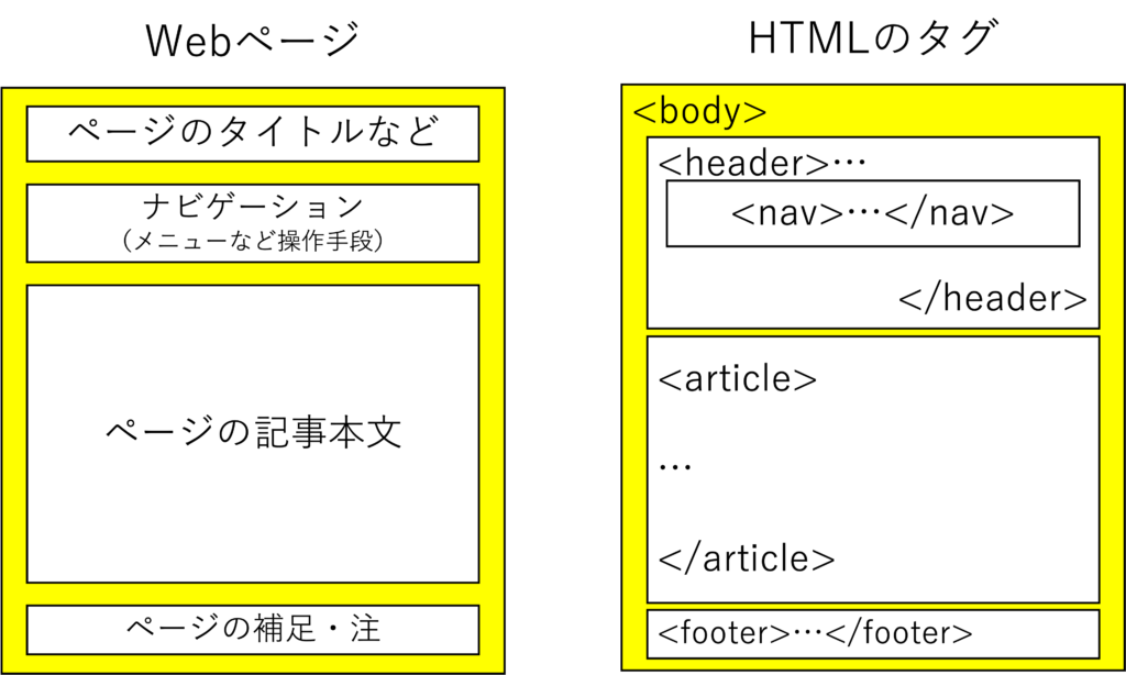 タグを組み合わせて、構造を持つWebページを作ろう 〜HTMLのタグを使いわける〜 | あんこエデュケーション